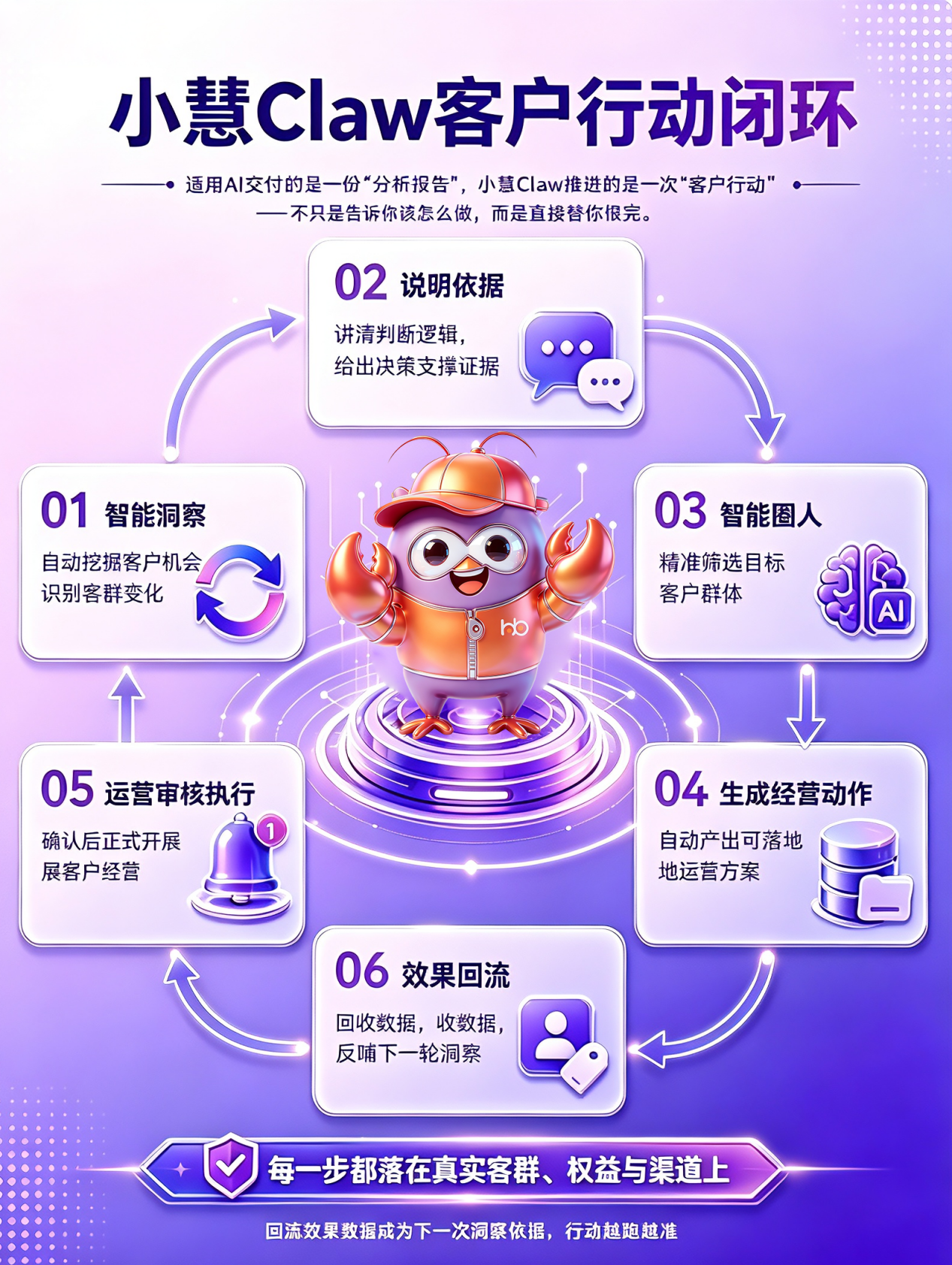 小慧claw客户行动闭环