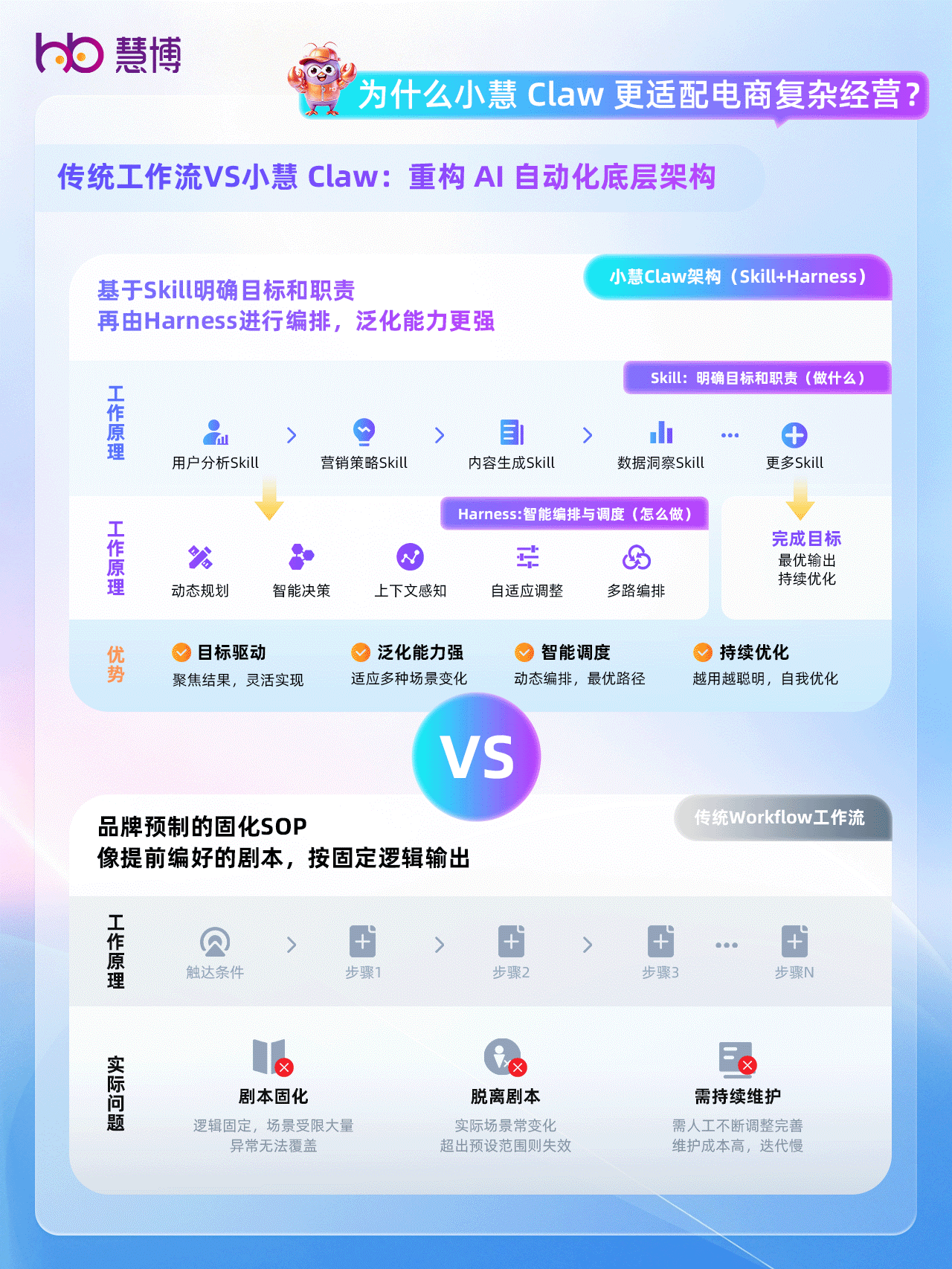 小慧claw更适配电商复杂经营