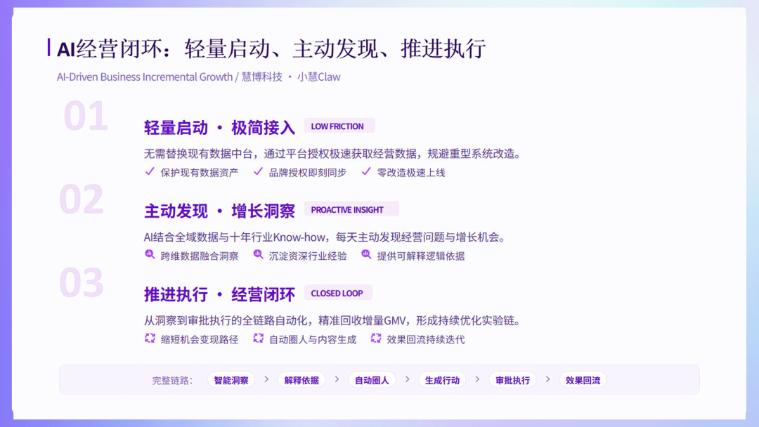 AI经营闭环