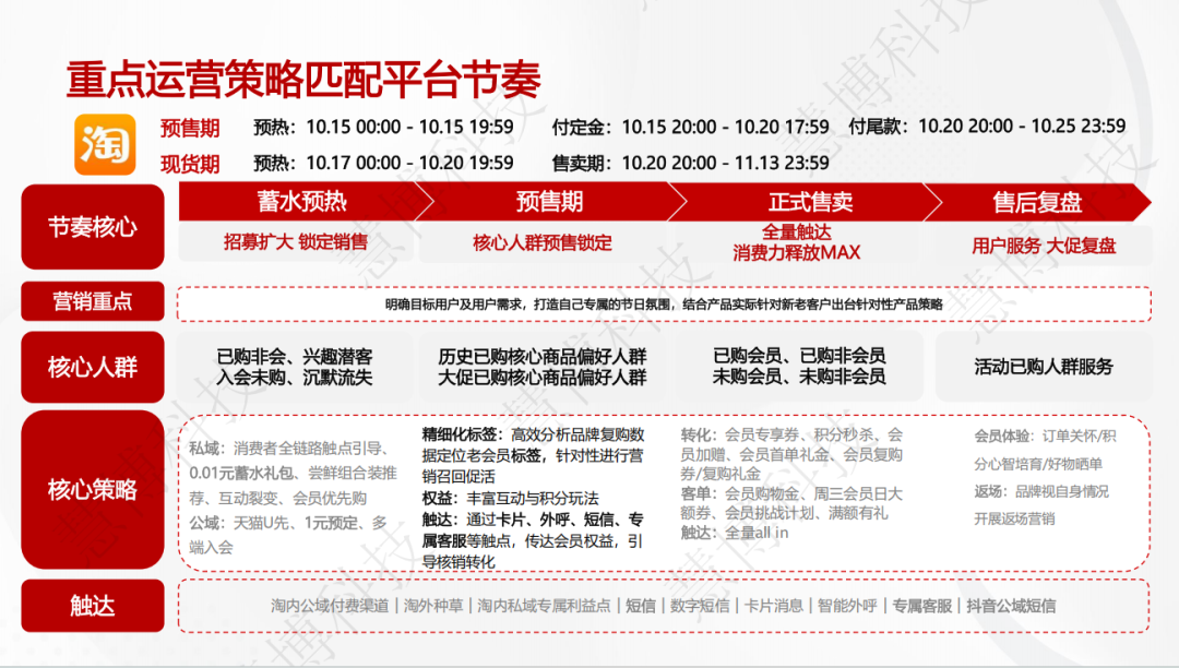 重点运营策略