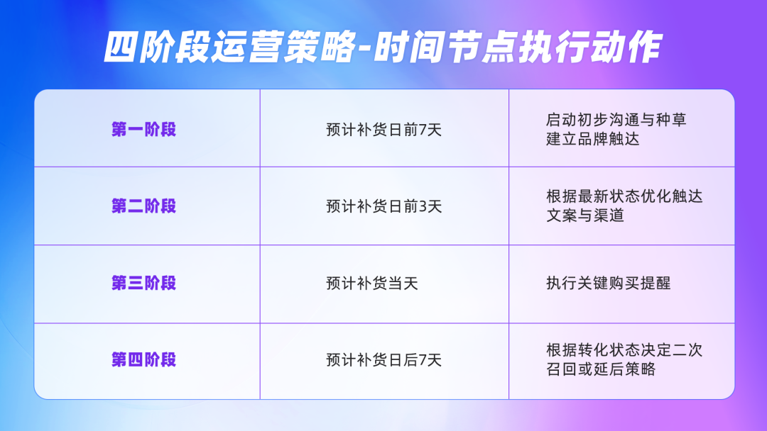 四阶段运营策略