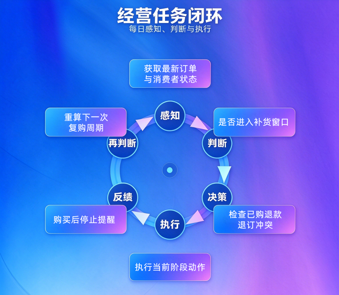 经营任务闭环