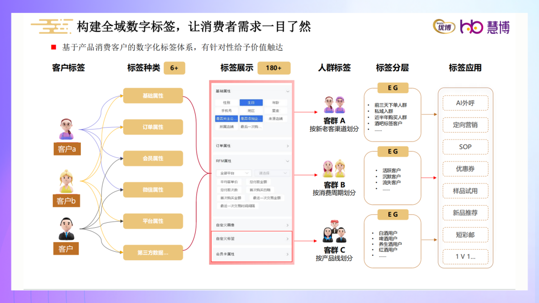 构建全域数据标签