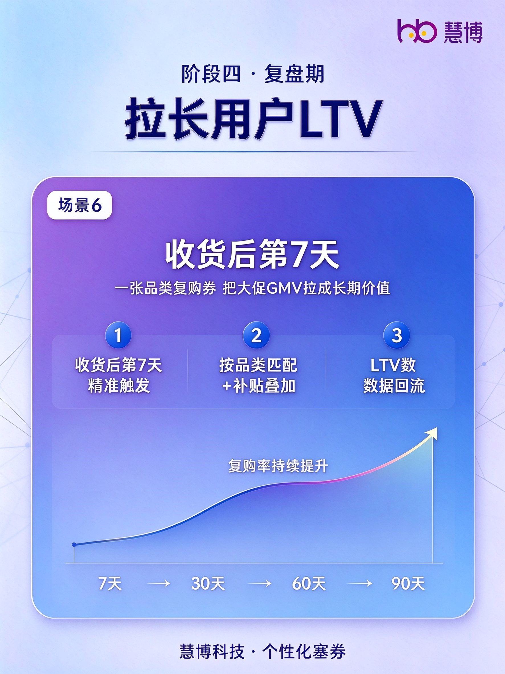 拉长用户LTV