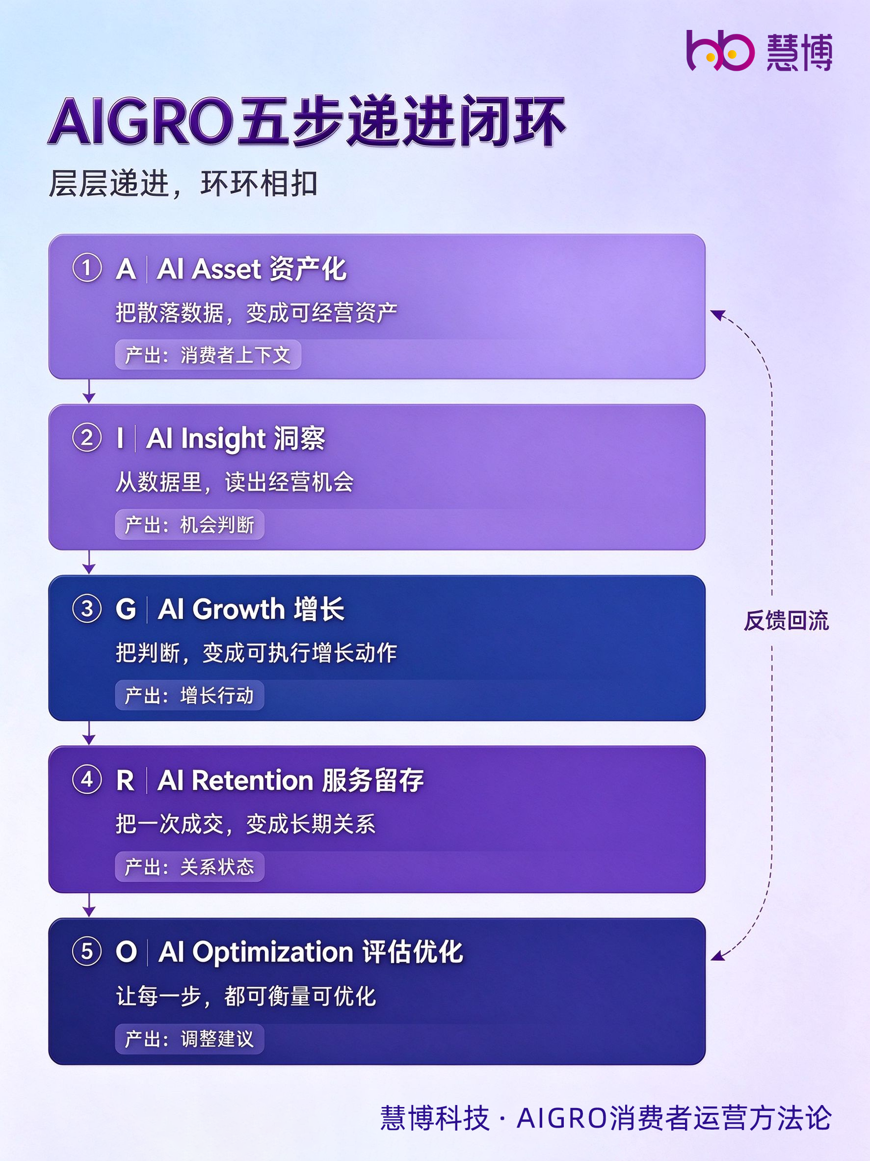AIGRO五步递进闭环