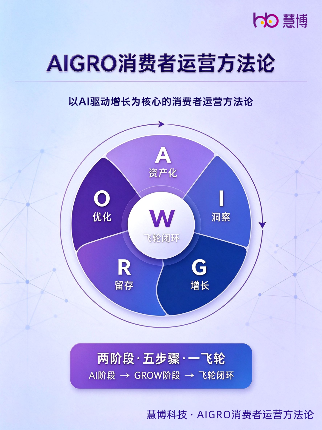 AIGRO消费者运营方法论