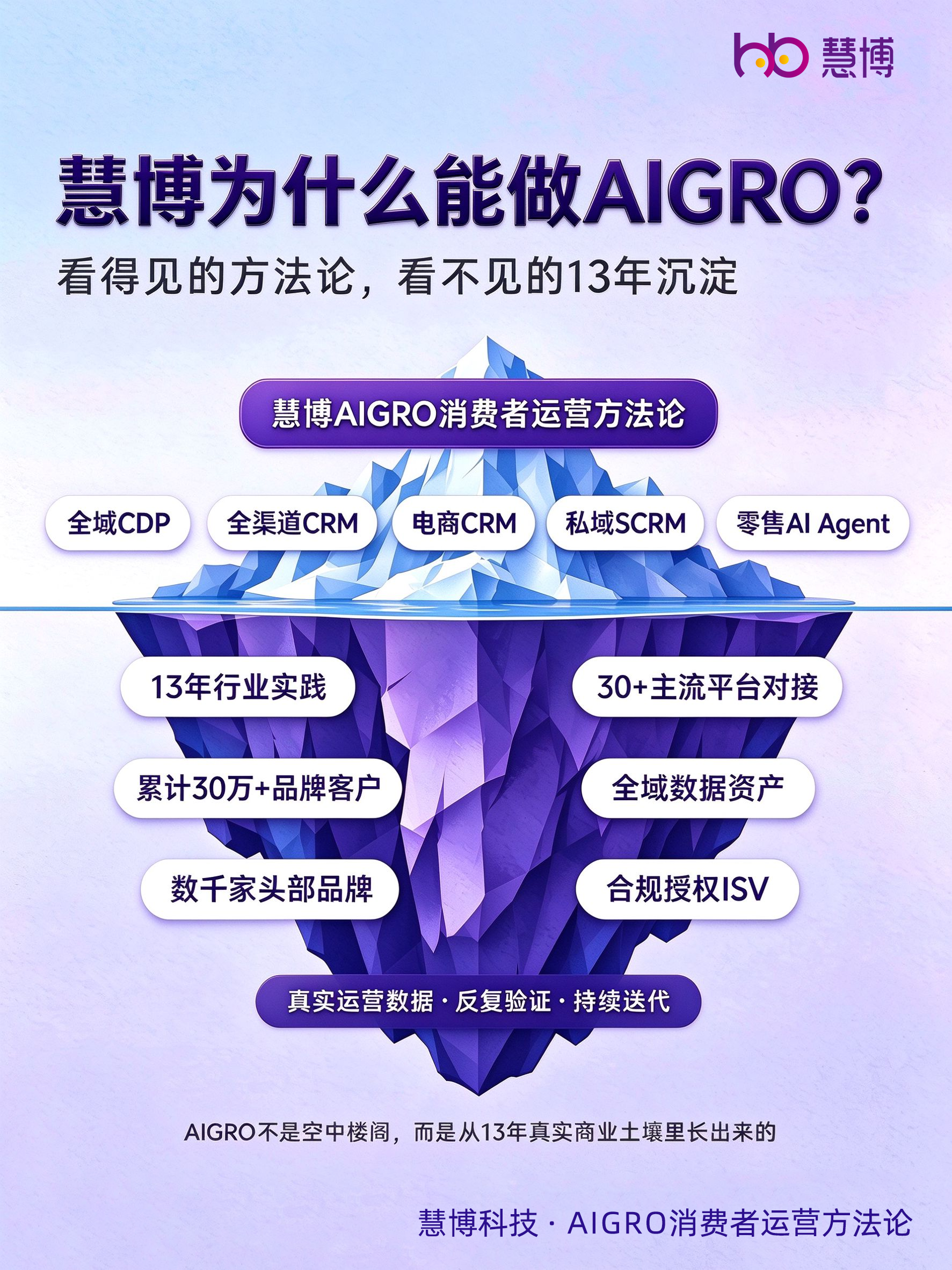 慧博为什么能做AIGRO
