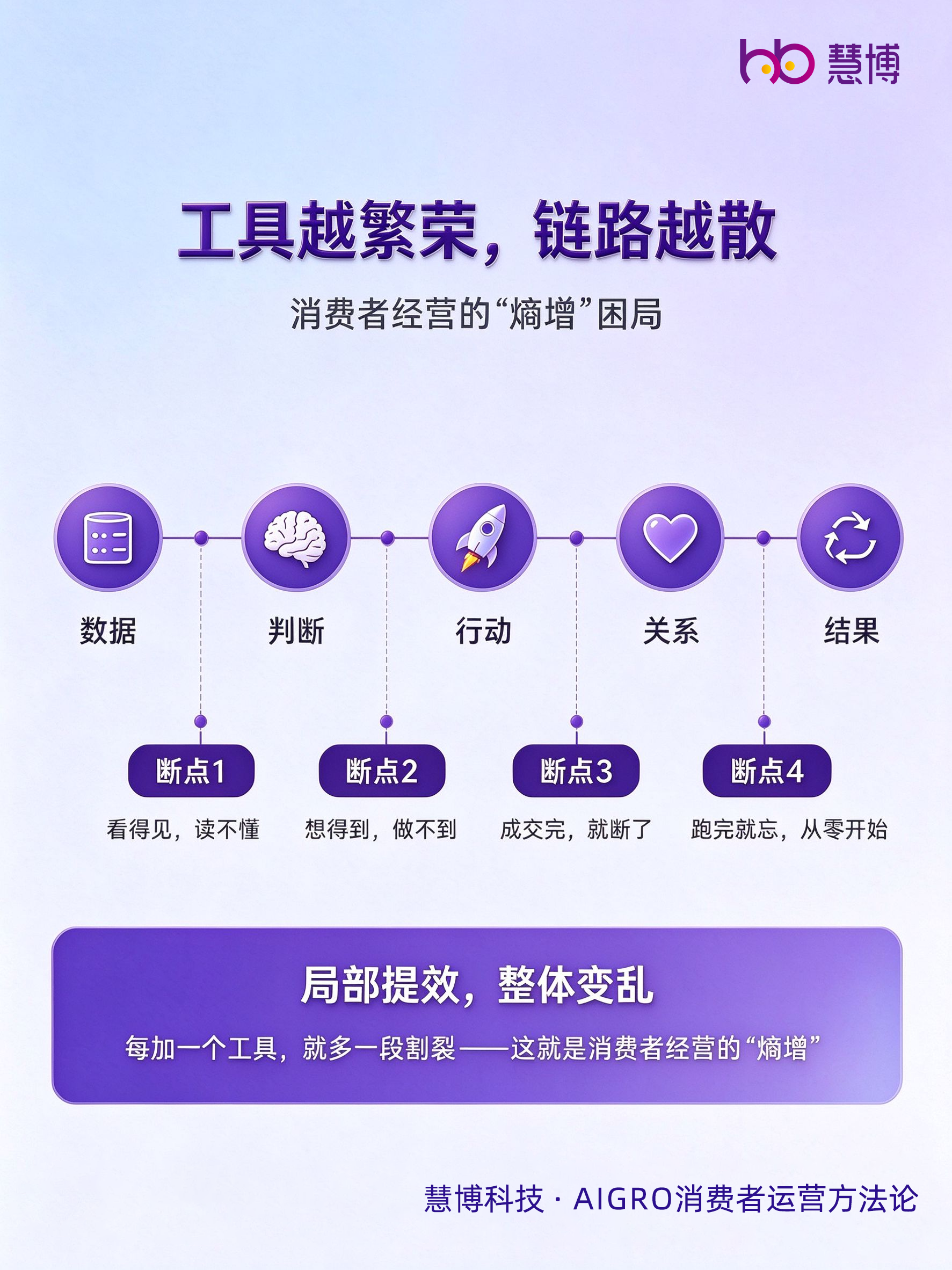 消费者经营困局