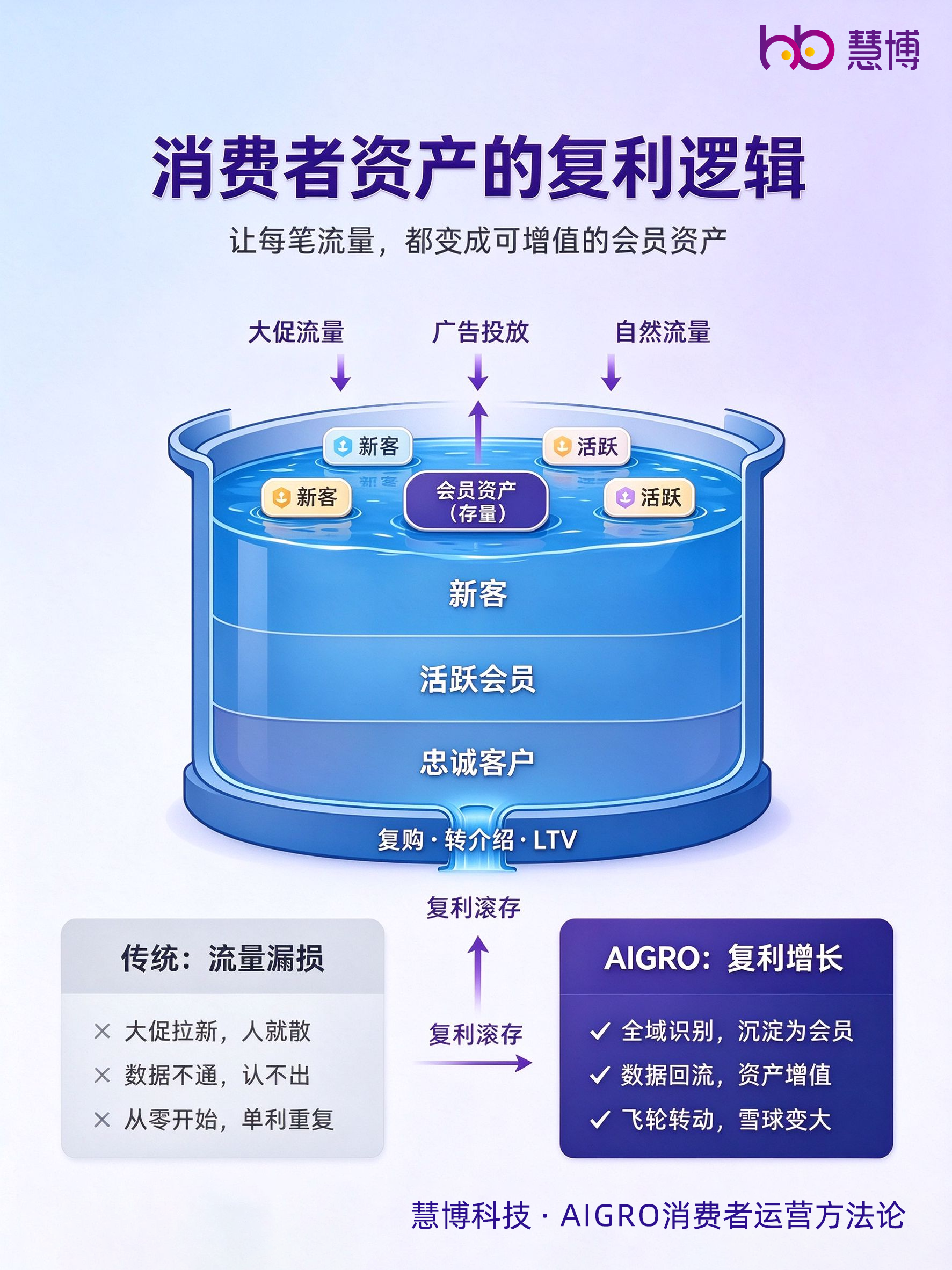 消费者资产的复利逻辑